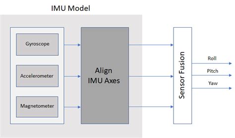 imu meaning|how an imu works.